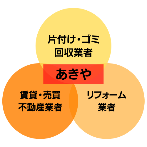 株式会社あきや - 空き家活用のなんでも相談屋